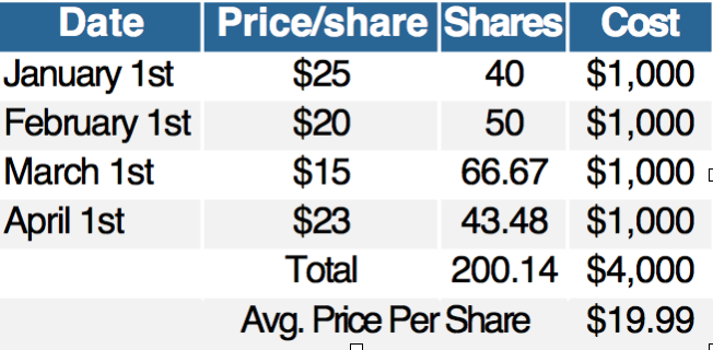 Dollar Share Averaging Chart